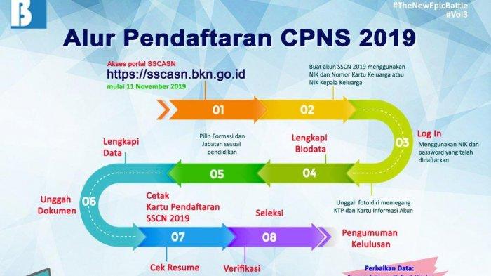 Situs CPNS Susah Diakses meyebabkan perlambatan pendaftaran