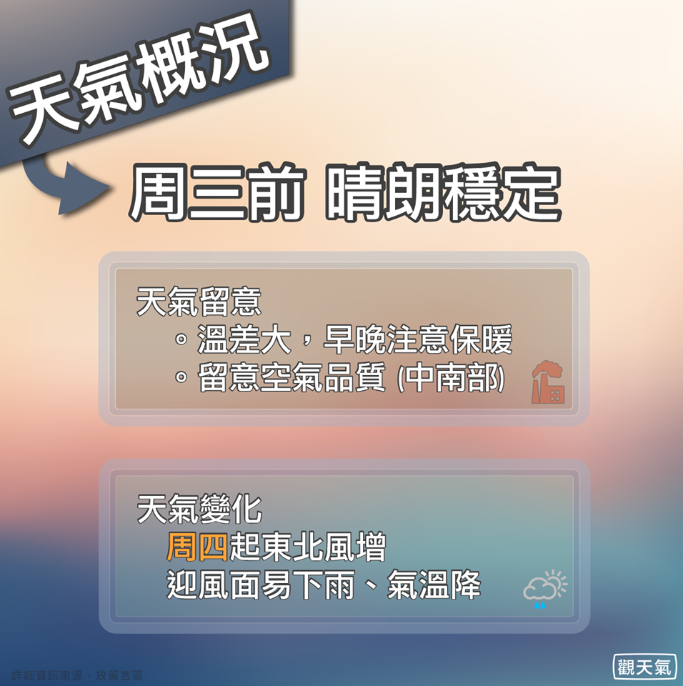 13日之前的天氣型態與今天類似，屬於多雲到晴，早晚偏涼，預計14日起東北風增強將變天(翻攝自觀天氣APP臉書粉絲頁)