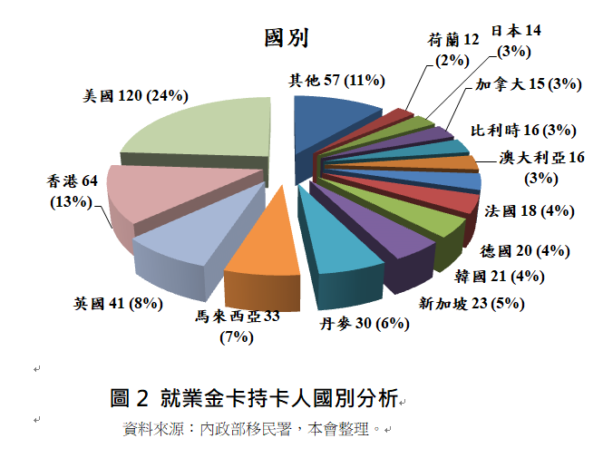 「外國專業人才延攬及僱用法」就業金卡核發已突破500張。（照片來源：國家發展委員會）