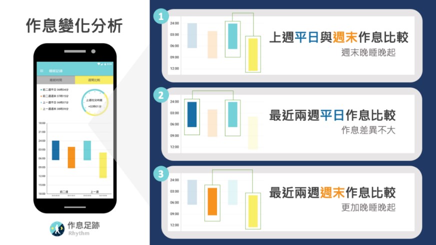 手機程式「作息足跡」作息變化分析，期待民眾將睡眠的健康管理落實在日常生活中。（照片來源：國家衛生研究院）