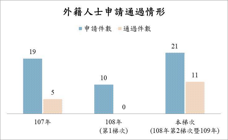 Bảng thống kê các dự án nước ngoài được thông qua trong các năm của Bộ khoa học và công nghệ 