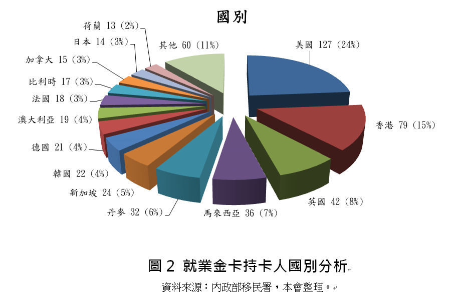 就業金卡持卡人國別分析。(國家發展委員會提供)