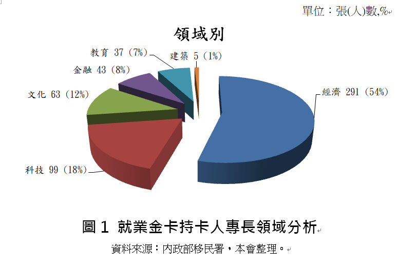 就業金卡持卡人專長領域分析。(國家發展委員會提供)