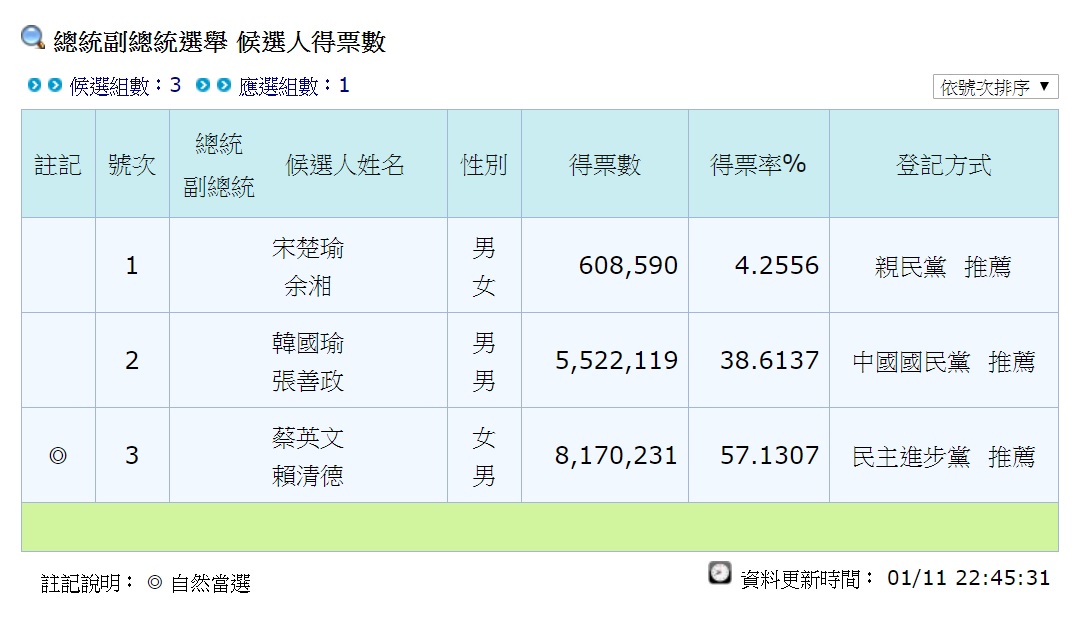 總統副總統選舉─候選人得票數。(中央選舉委員會提供)