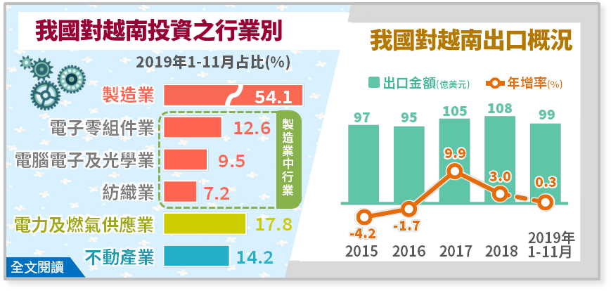 美中貿易紛爭加速供應鏈重整，我擴大對越南投資(翻攝自經濟部網站)