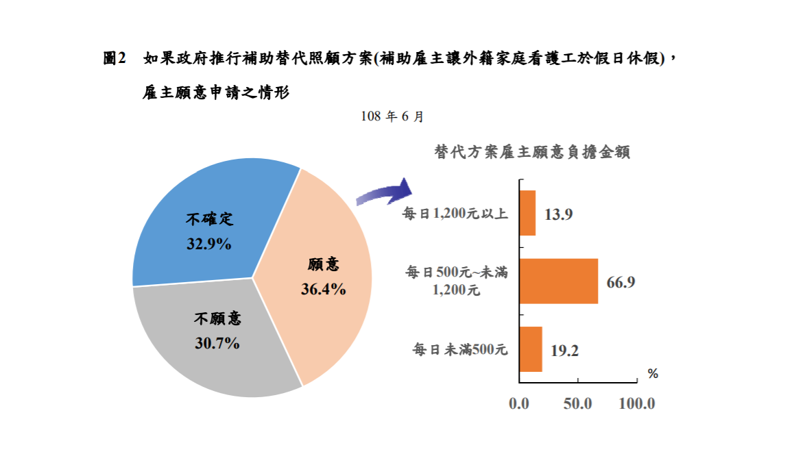 圖2 如果政府推行補助替代照顧方案(補助雇主讓外籍家庭看護工於假日休假)， 雇主願意申請之情形。(翻攝自中華民國勞動部全球資訊網)