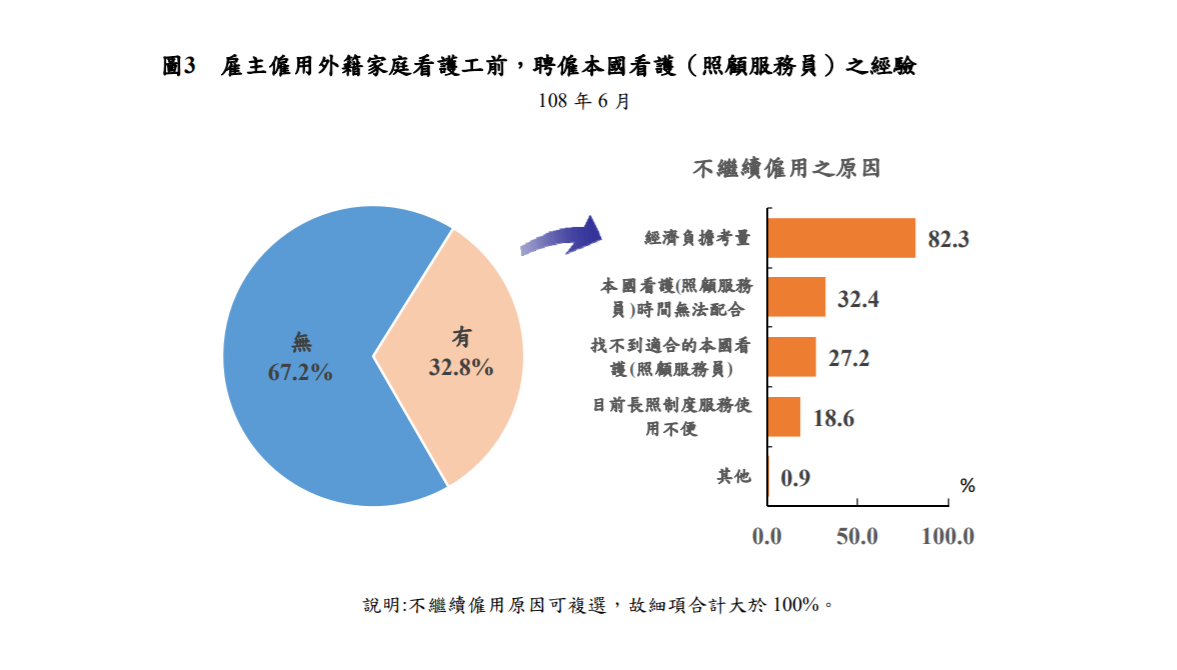 圖3 雇主僱用外籍家庭看護工前，聘僱本國看護（照顧服務員）之經驗。(翻攝自中華民國勞動部全球資訊網)