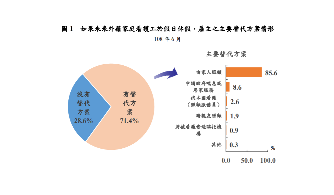 圖 1 如果未來外籍家庭看護工於假日休假，雇主之主要替代方案情形。(翻攝自中華民國勞動部全球資訊網)