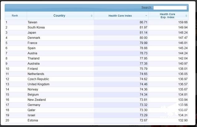 根據全球資料庫網站Numbeo資訊，2020醫療保健指數排行榜，台灣以86.71分排名第1。(擷取自Numbeo網頁numbeo.com)