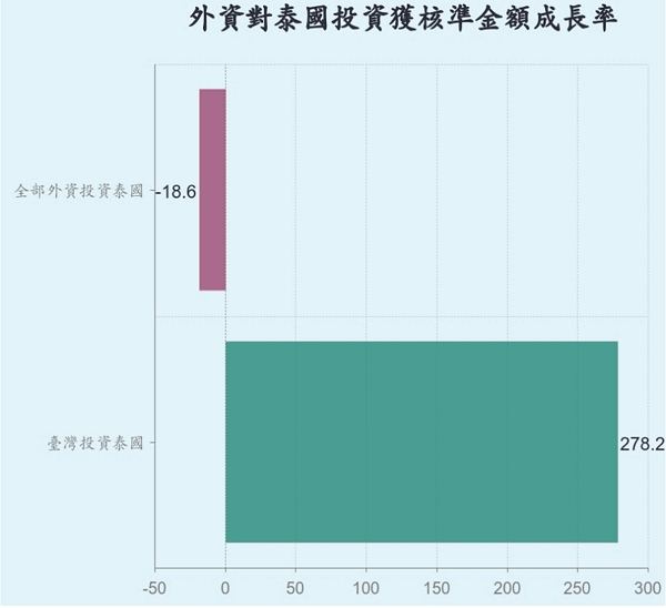 外資對泰國投資獲核率準金額成長率。(翻攝自外交部網站)