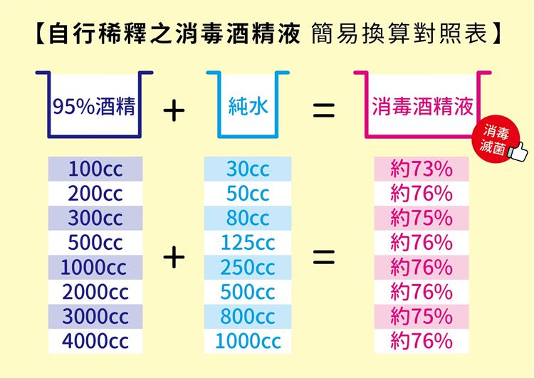 自行稀釋之消毒酒精液簡易換算對照表(翻攝自經濟部網站)