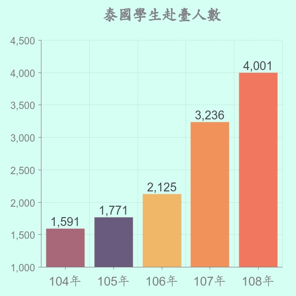 จำนวนนักศึกษาไทยในไต้หวันตั้งแต่ปี 2015-2016 (ภาพจาก เวปไซด์กระทรวงการต่างประเทศไต้หวัน)