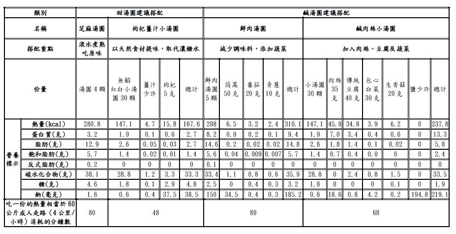 湯圓健康搭配案例。(翻攝自衛生福利部網站)