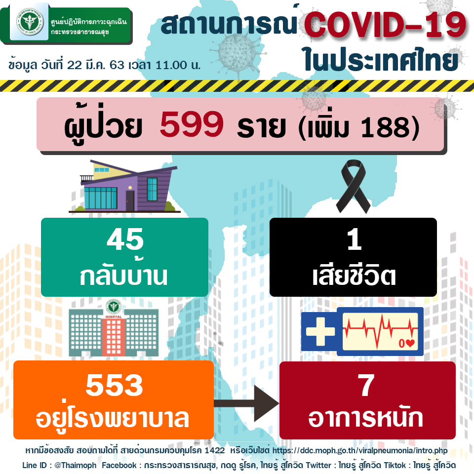 ไทยพบผู้ป่วยจากโรคโควิด-19 เพิ่ม 188 ราย ส่งผลให้ยอดผู้ป่วยรวมเพิ่มเป็น 599 ราย (ภาพจาก กระทรวงสาธารณะสุขไทย)