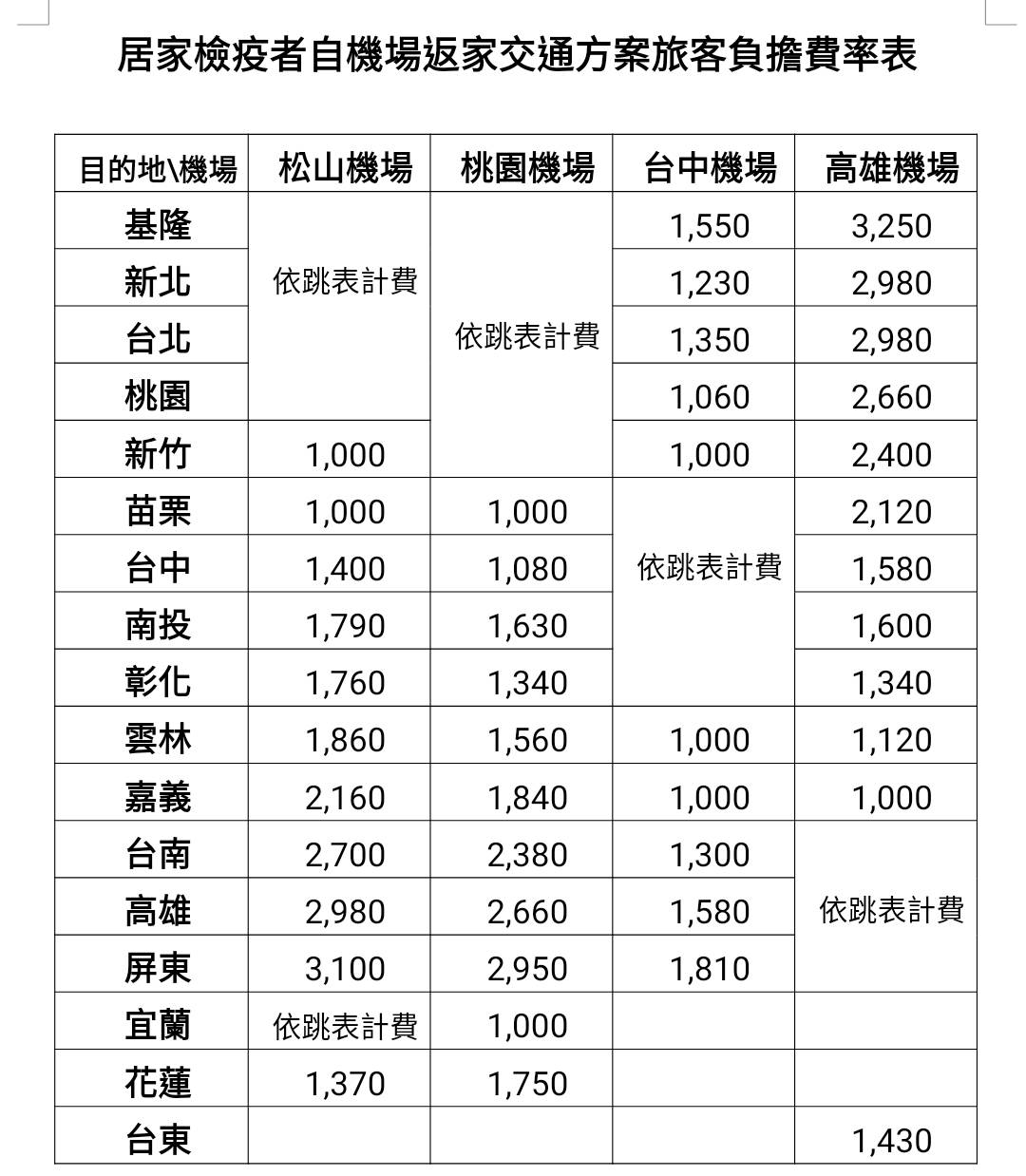 居家檢疫者交通方案費率表(翻攝自交通部網站)