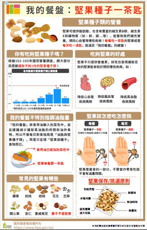 我的餐盤：堅果種子一茶匙。(衛生福利部提供)