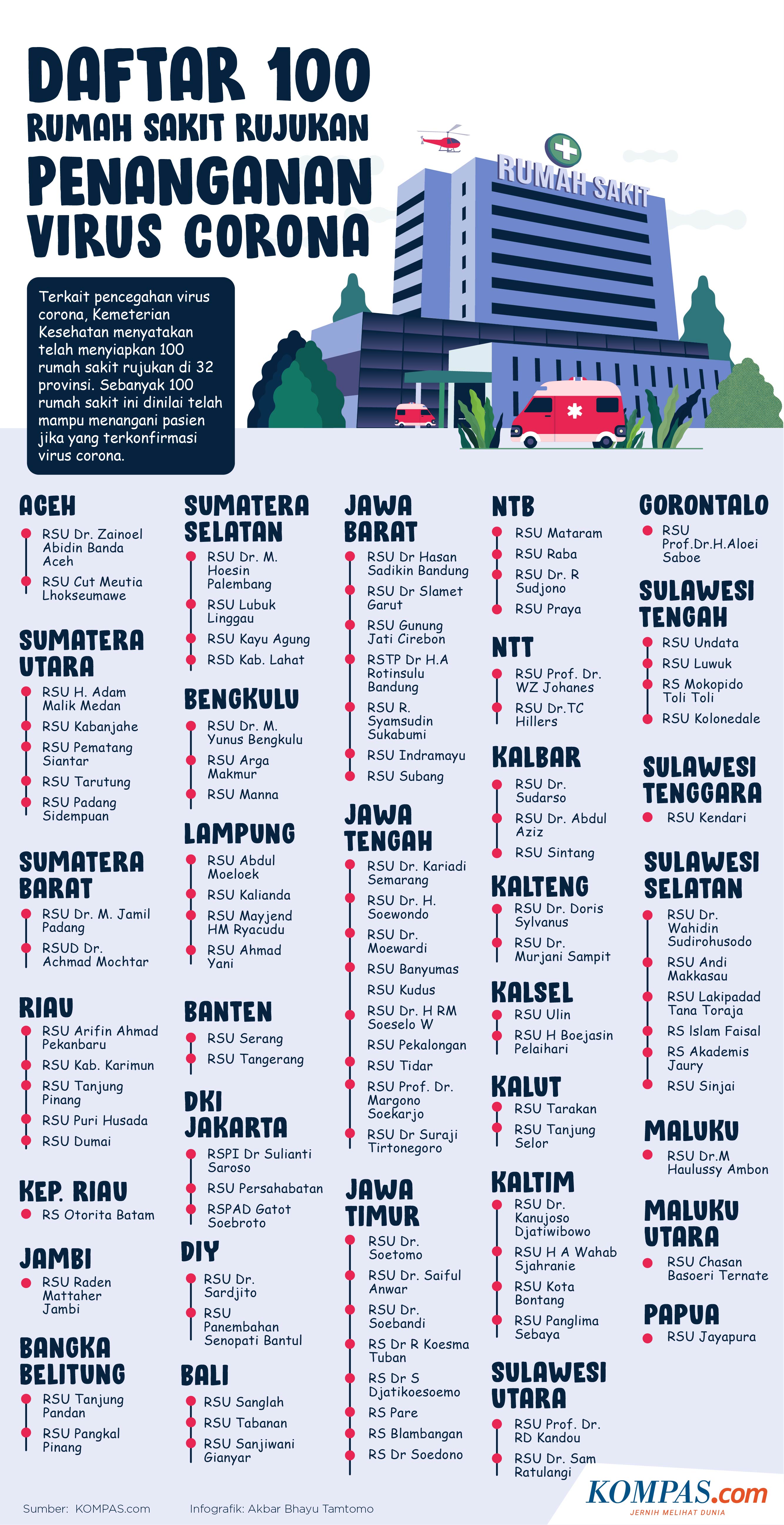 Infografik: Daftar 100 Rumah Sakit Rujukan Penanganan Virus Corona (KOMPAS)