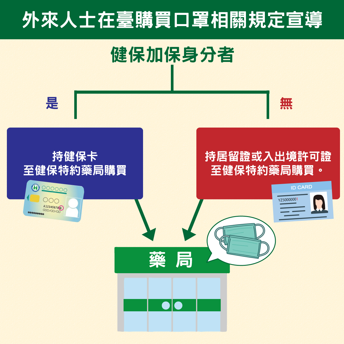 外來人士購買口罩辦法。(照片來源：新住民全球新聞網)