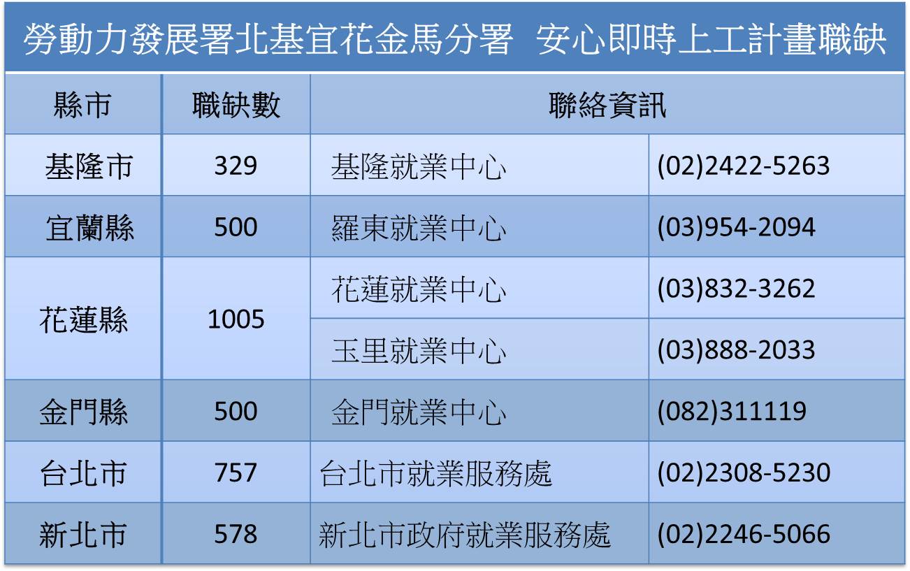 勞動力發展署北分署「安心即時上工」計畫，可撥打各地就業中心詢問。（照片來源：勞動部）