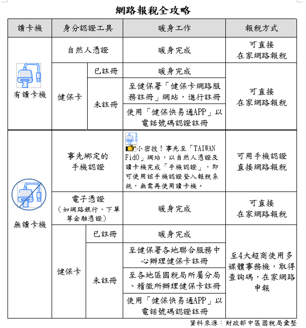 網路報稅總攻略。(財稅局提供)