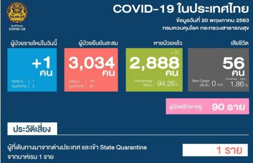 20 พ.ค. ไทยพบผู้ติดเชื้อเพิ่ม 1 คน เดินทางกลับจากบาห์เรนและอยู่ในระหว่างการกักกันโรค (ภาพจาก กรมประชาสัมพันธ์)