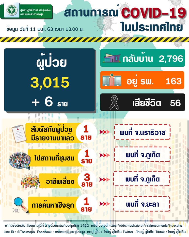 11 พ.ค.ไทยพบผู้ติดเชื้อรายใหม่เพิ่ม 6 ราย มีผู้ป่วยหายเพิ่ม2 ราย และไม่มีผู้เสียชีวิตเพิ่ม (ภาพจาก เฟสบุ๊กกระทรวงสาธารณสุขไทย)