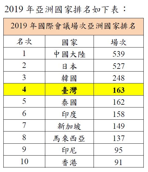 ไต้หวันได้รับการจัดอันดับที่ 4 ในเอเชีย ในผลการจัดอันดับสถานที่จัดประชุมนานาชาติมากที่สุดปี 2019 (ภาพจาก กรมการค้าระหว่างประเทศ)