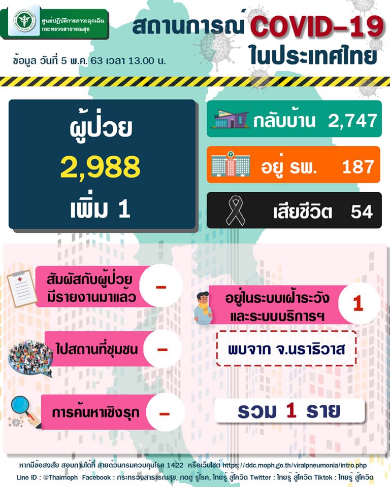 5 พ.ค.ไทยพบผู้ติดเชื้อใหม่ 1 ราย ไม่มีผู้เสียชีวิตเพิ่ม (ภาพจาก กระทรวงสาธารณสุข)