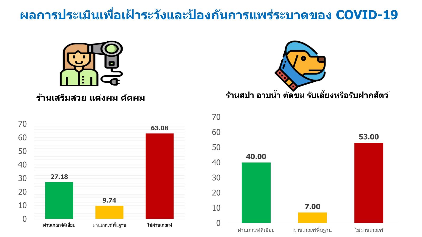 กรมอนามัยของไทยออกสำรวจร้านเสริมสวย และสปาสัตว์ หลังผ่อนปรนให้เปิดบริการ พบร้านเสริมสวยยังไม่ผ่านเกณฑ์เป็นจำนวนมาก (ภาพจาก สำนักสารนิเทศ)