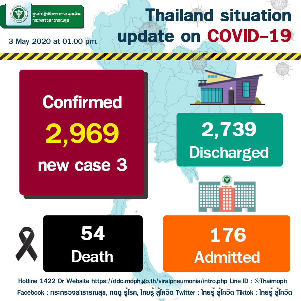 3 พ.ค. ไทยพบผู้ติดเชื้อรายใหม่ 3 คน และไม่มีผู้เสียชีวิตเพิ่ม (ภาพจาก กระทรวงสาธารณะสุขไทย)