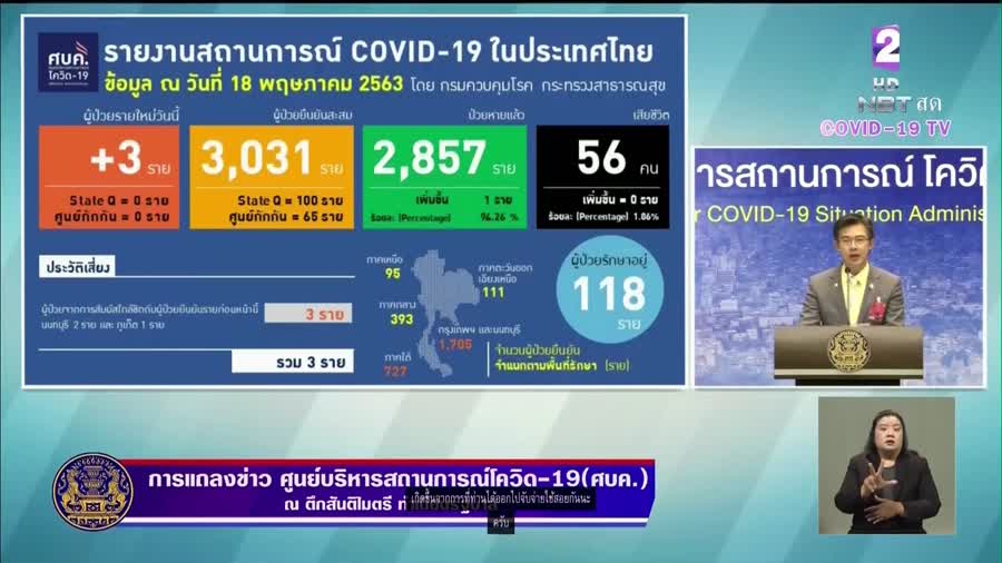 18 พ.ค. ไทยพบผู้ติดเชื้อเพิ่ม 3 คน หายเพิ่ม 1 ราย (ภาพจาก กรมประชาสัมพันธ์)