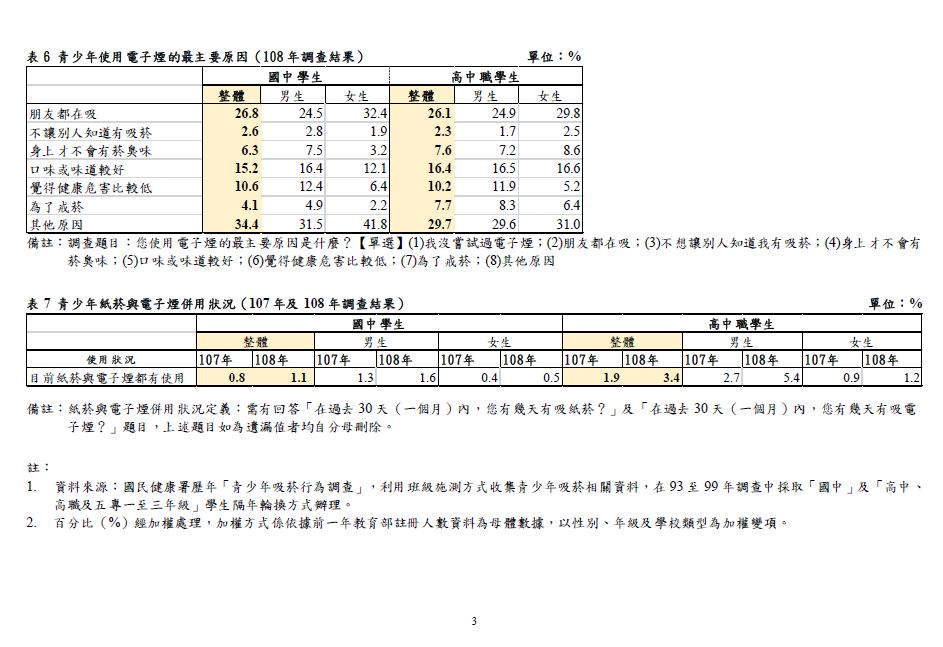 ผลสำรวจการสูบบุหรี่ในวัยหนุ่มสาว 3 (ภาพจาก กระทรวงสาธารณสุขไต้หวัน)