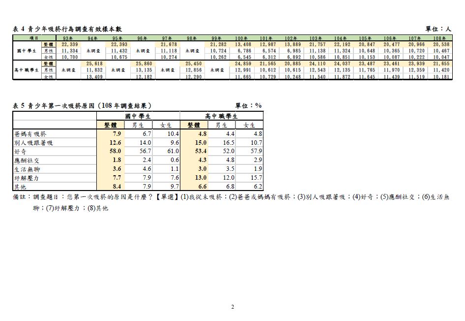 ผลสำรวจการสูบบุหรี่ในวัยหนุ่มสาว 2 (ภาพจาก กระทรวงสาธารณสุขไต้หวัน)