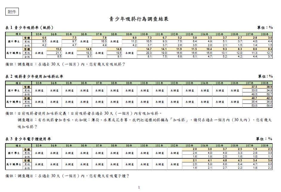 ผลสำรวจการสูบบุหรี่ในวัยหนุ่มสาว 1 (ภาพจาก กระทรวงสาธารณสุขไต้หวัน)