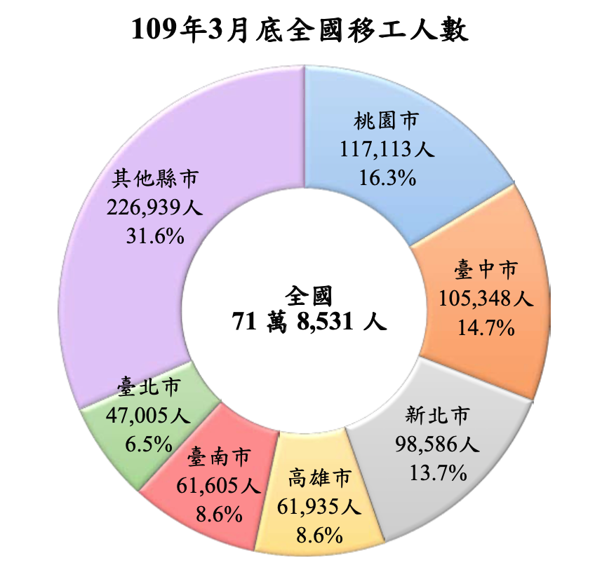 Đến 3/2020 LĐNN tại Đài Loan trên 710.000 người, Tp Đào Viên là nơi tập trung nhiều LĐNN nhất cả nước (ảnh: Chính phủ Tp Đào Viên