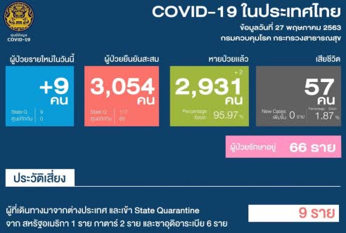 27 พ.ค. ไทยพบผู้ติดเชื้อโควิด-19 รายใหม่ 9 คน ที่กลับจากต่างประเทศ ซึ่งทั้งหมดอยู่ในศูนย์กักกันของรัฐบาล (ภาพจาก กรมประชาสัมพันธ์)