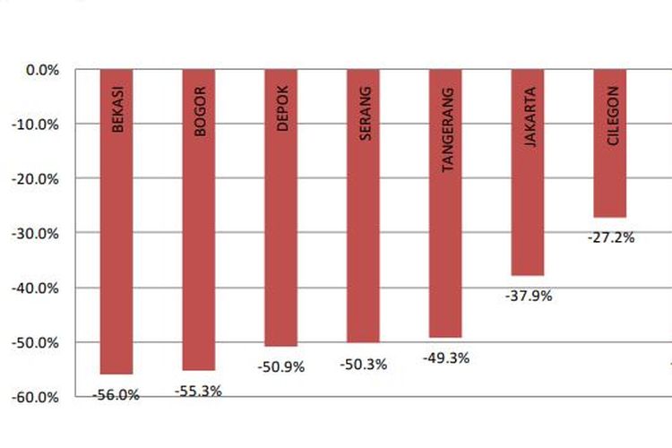 Tren Pertumbuhan Penjualan pada Kuartal Pertama 2020(Indonesia Property Watch (IPW)