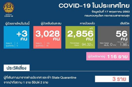 17 พ.ค. ไทยพบผู้ป่วยติดเชื้อโรคโควิด-19 เพิ่ม 3 ราย เป็นนักศึกษาเดินทางกลับมาจากต่างประเทศ (ภาพจาก กรมประชาสัมพันธ์)