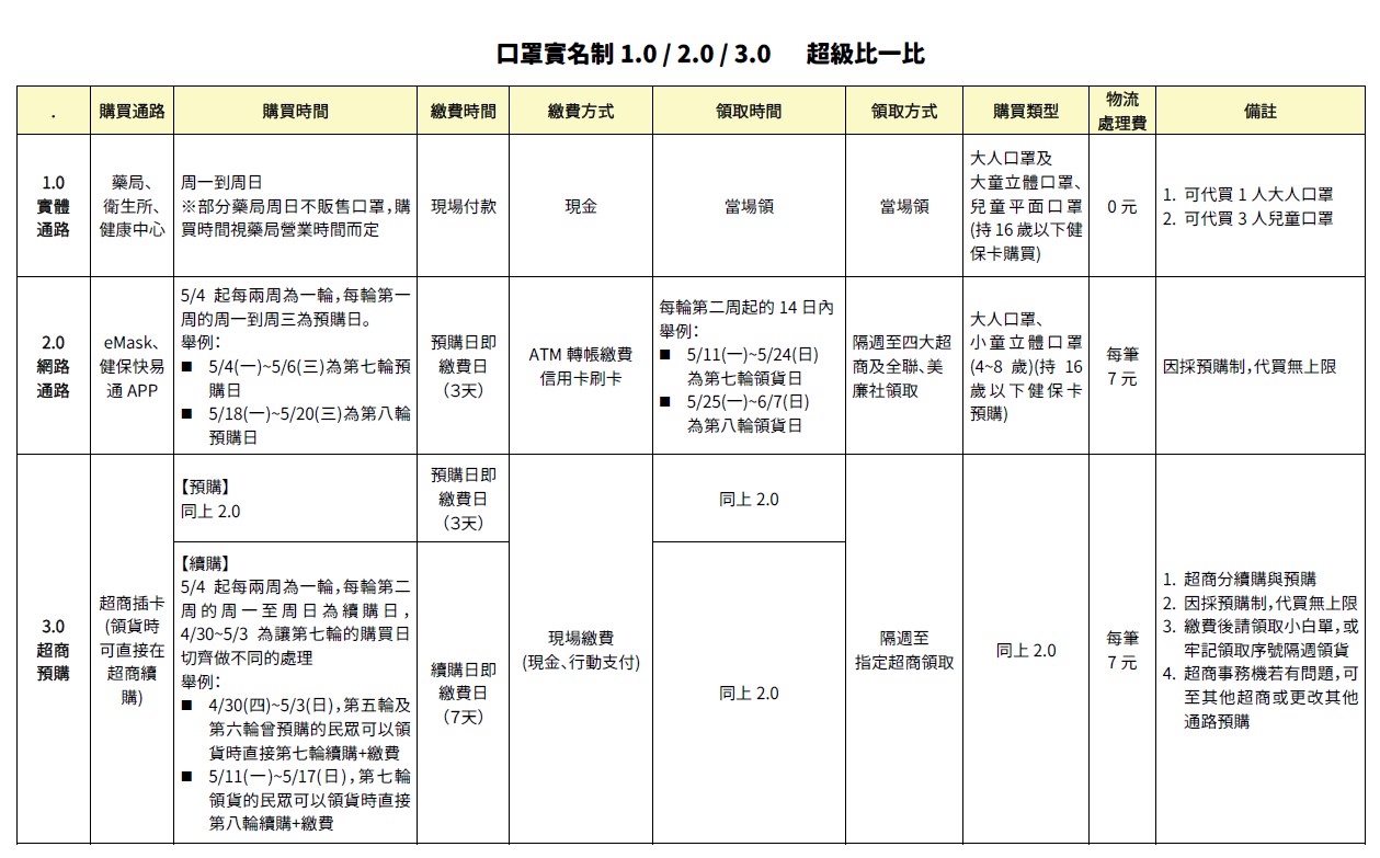 口罩實名制版本比較。（照片來源：衛福部）