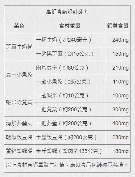 高鈣食譜設計參考。(圖片來源：臺北市政府網站)