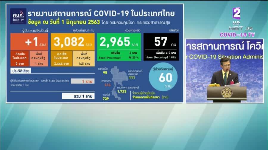 1 มิ.ย. ไทยติดเชื้อเพิ่ม 1 คนกลับจากต่างประเทศและอยู่ในศูนย์กักกันของรัฐบาล ไม่พบผู้ติดเชื้อในท้องถิ่น (ภาพจาก กรมประชาสัมพันธ์)