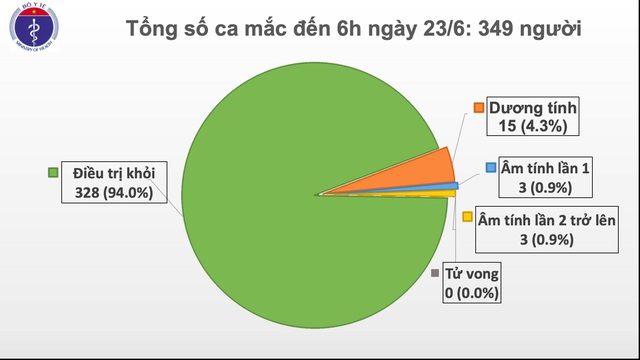 Sáng 23/6 Việt Nam 68 ngày liên tiếp không có ca lây nhiễm SARS-CoV-2 trong cộng đồng (ảnh: Bộ Y tế