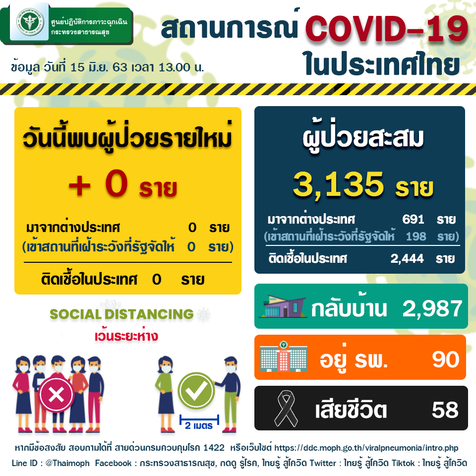 15 มิ.ย. ไทยไม่พบผู้ป่วยใหม่โรคโควิด-19 และครบ 3 อาทิตย์ไม่พบผู้ป่วยในประเทศ (ภาพจาก กระทรวงสาธารณสุขไทย)