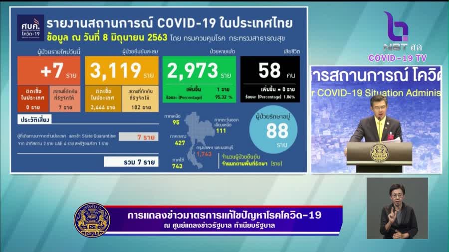 8 มิ.ย.ไทยพบผู้ติดเชื้อเพิ่มเติม 7 ราย เดินทางกลับจากต่างประเทศ ไม่มีผู้เสียชีวิตเพิ่มและไม่พบผู้ป่วยติดเชื้อในประเทศเป็นเวลารวม 14 วัน (ภาพจาก กรมประชาสัมพันธ์)