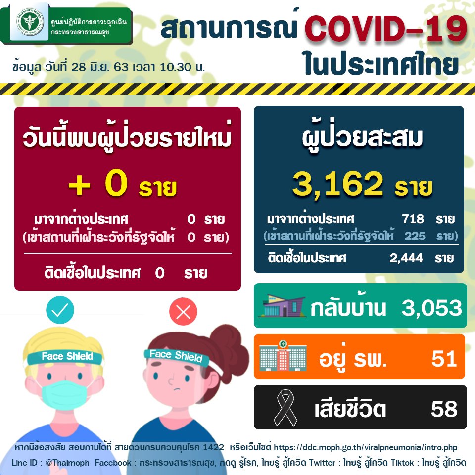 28 มิ.ย. ไทยไม่พบผู้ติดเชื้อรายใหม่ ขณะที่ผู้ป่วยรักษาหายแล้วรวมกว่า 3,053 ราย เหลือรักษาตัว 51 ราย และไม่พบการติดเชื้อในประเทศ 34 วัน (ภาพจาก กระทรวงสาธารณสุข)