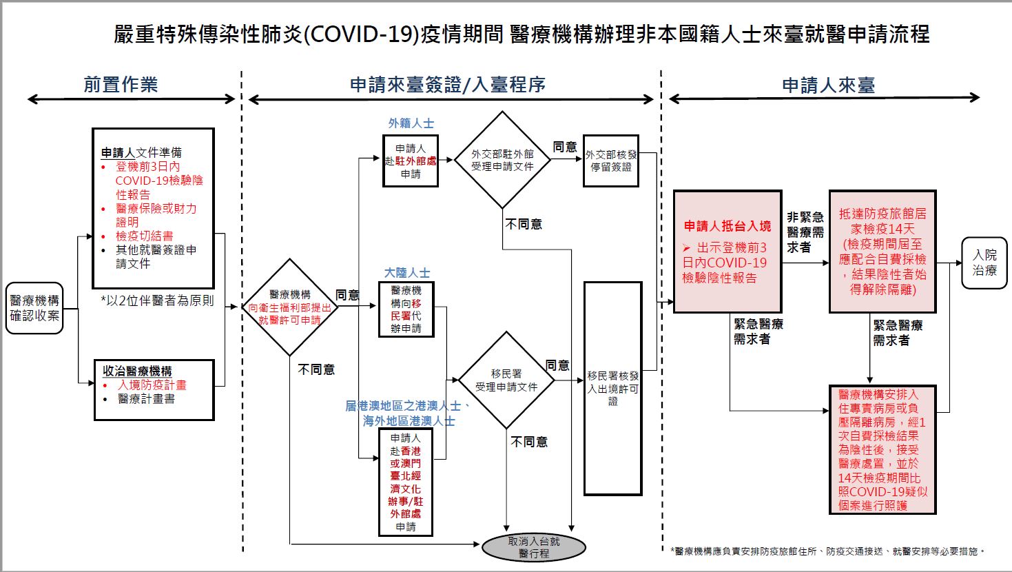 Steps that foreign nationals apply for receiving medical care in Taiwan. Source: Ministry of Health and Welfare