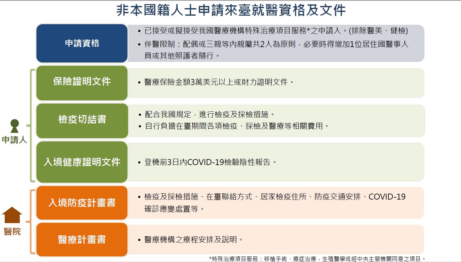 Requirements that foreign nationals need to follow to apply for receiving medical care in Taiwan. Source: Ministry of Health and Welfare