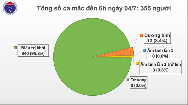 79 ngày qua, Việt Nam không có ca lây nhiễm COVID-19 cộng đồng (ảnh: Bộ Y tế