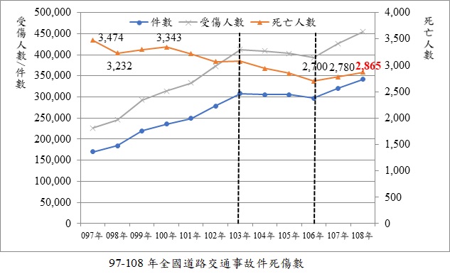 97-108年全國道路交通事故件死傷數顯示逐年增加，內政部與交通部規劃「路口安全大執法」。（照片來源：內政部）