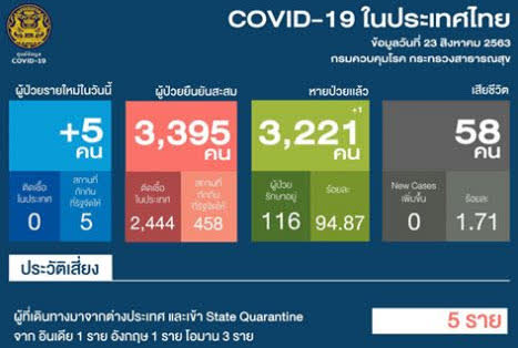 23 ส.ค. ไทยพบผู้ติดเชื้อโควิด-19 รายใหม่จากต่างประเทศ 5 ราย รวมผู้ป่วยยืนยันสะสม 3,395 ราย (ภาพจาก กรมประชาสัมพันธ์)